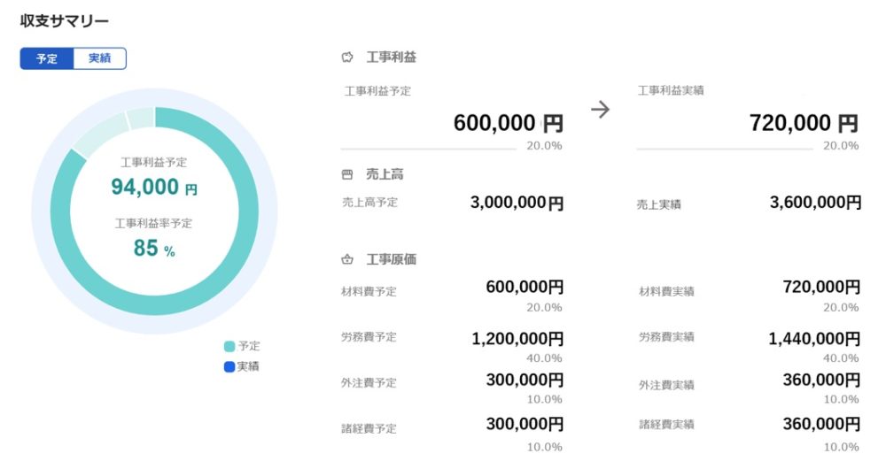 工事ごとの収支の状況が一目でわかる