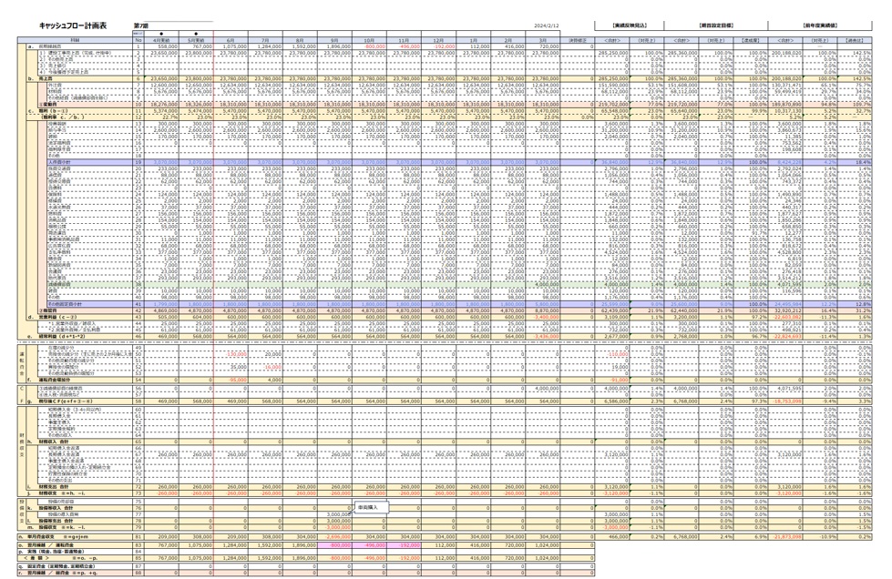 会社全体の経営数字の状況が一目でわかるキャッシュフロー計画表