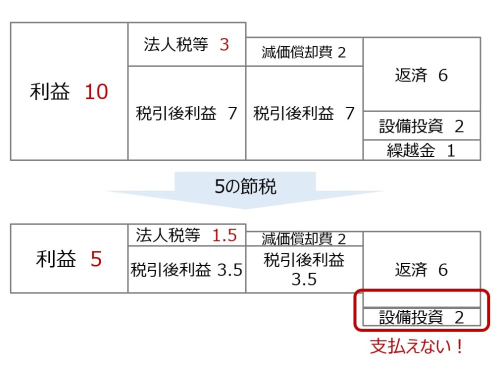 節税5をした場合のシミュレーション