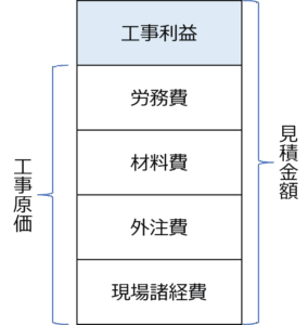見積金額の構成