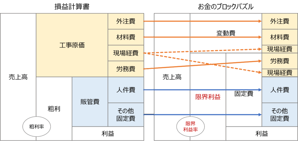 建設会社の場合工事の場合の見積金額の構成