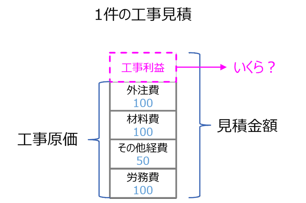 図6　この工事の工事利益はいくら？