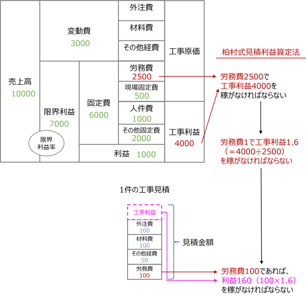 図7　最低限確保しなければならない工事利益