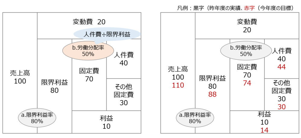 労働分配率＝人件費÷限界利益