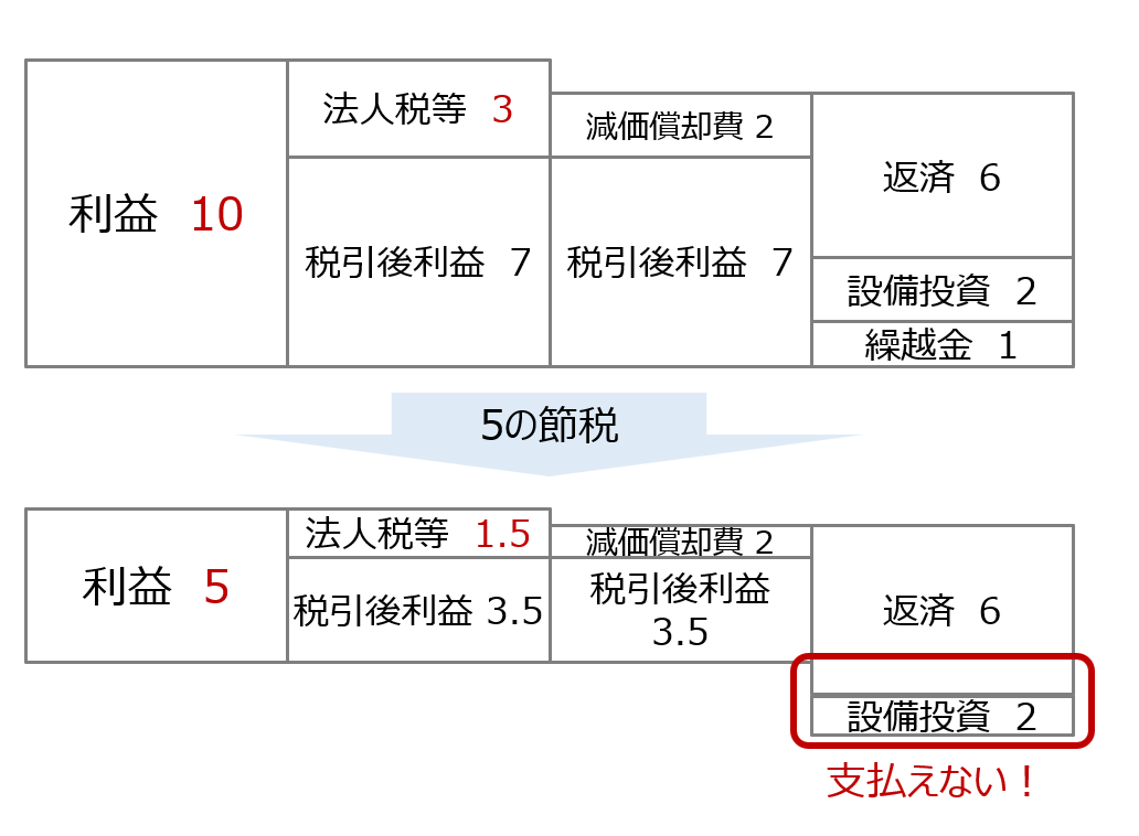 売上を10%アップした場合の数字（赤字）