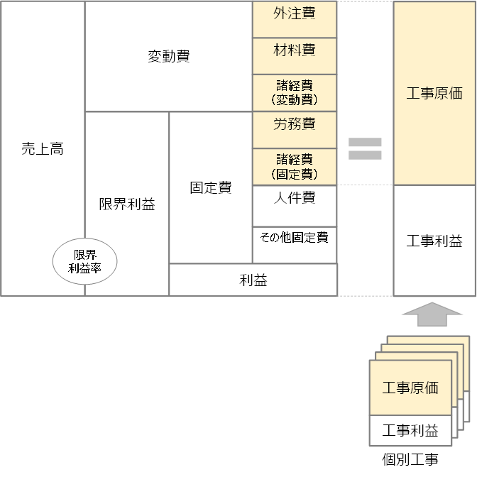 図4　見積金額の構成
